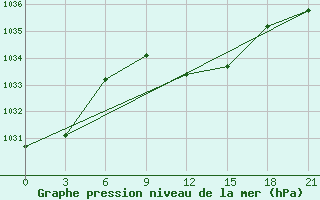 Courbe de la pression atmosphrique pour Tbilisi