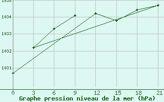 Courbe de la pression atmosphrique pour Kalevala