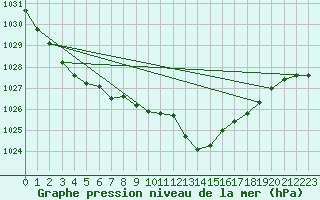 Courbe de la pression atmosphrique pour Le Talut - Belle-Ile (56)