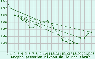 Courbe de la pression atmosphrique pour Muret (31)