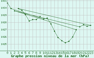 Courbe de la pression atmosphrique pour Grenoble/St-Etienne-St-Geoirs (38)
