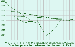 Courbe de la pression atmosphrique pour Saint-Girons (09)