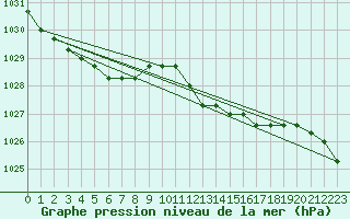 Courbe de la pression atmosphrique pour Boulaide (Lux)