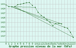 Courbe de la pression atmosphrique pour Kapfenberg-Flugfeld