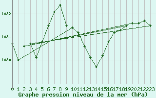 Courbe de la pression atmosphrique pour Glarus