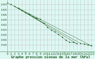 Courbe de la pression atmosphrique pour Abbeville (80)