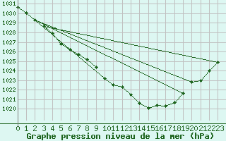 Courbe de la pression atmosphrique pour Cap de la Hague (50)