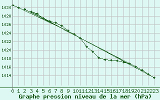 Courbe de la pression atmosphrique pour Feldkirch