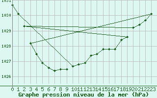 Courbe de la pression atmosphrique pour Renwez (08)