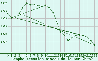 Courbe de la pression atmosphrique pour Crest (26)