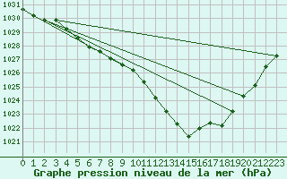Courbe de la pression atmosphrique pour Montlimar (26)