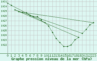 Courbe de la pression atmosphrique pour Grono