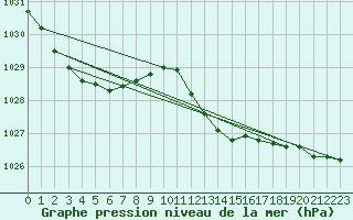 Courbe de la pression atmosphrique pour Les Pennes-Mirabeau (13)
