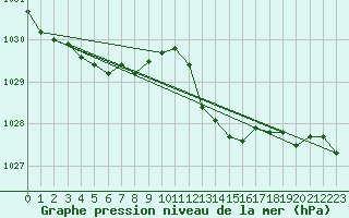 Courbe de la pression atmosphrique pour Saint-Martin-de-Londres (34)