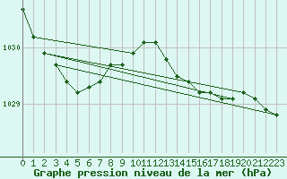 Courbe de la pression atmosphrique pour Jabbeke (Be)