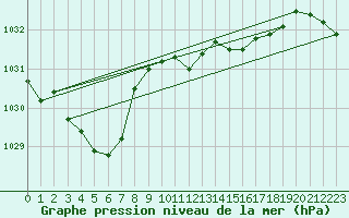 Courbe de la pression atmosphrique pour Saint-Nazaire (44)