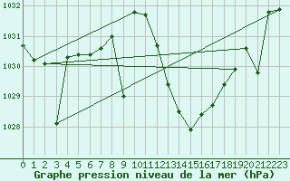 Courbe de la pression atmosphrique pour Coria