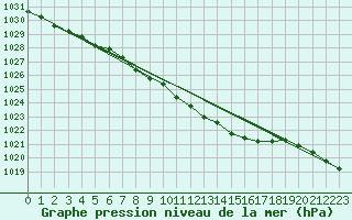 Courbe de la pression atmosphrique pour Kloevsjoehoejden