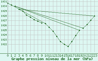 Courbe de la pression atmosphrique pour Dinard (35)