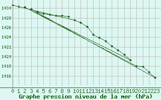 Courbe de la pression atmosphrique pour Pau (64)