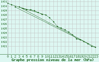 Courbe de la pression atmosphrique pour Wittenberg