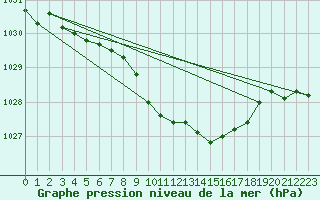 Courbe de la pression atmosphrique pour Tynset Ii