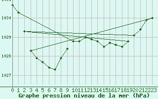 Courbe de la pression atmosphrique pour Albury Aeroport Aws