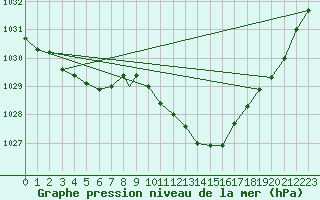 Courbe de la pression atmosphrique pour Boscombe Down