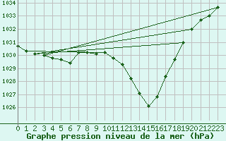 Courbe de la pression atmosphrique pour Bordeaux (33)