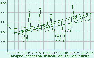 Courbe de la pression atmosphrique pour Pamplona (Esp)