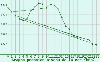 Courbe de la pression atmosphrique pour Vias (34)