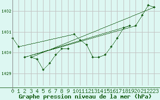 Courbe de la pression atmosphrique pour Gumpoldskirchen