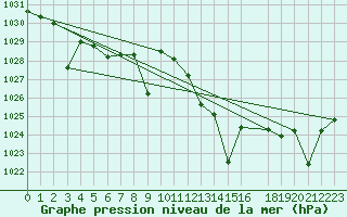 Courbe de la pression atmosphrique pour Zaragoza-Valdespartera