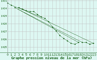 Courbe de la pression atmosphrique pour Waddington