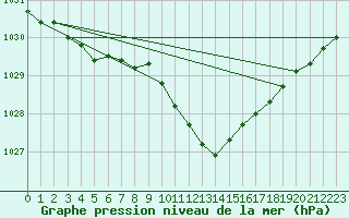 Courbe de la pression atmosphrique pour Warburg