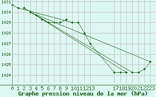 Courbe de la pression atmosphrique pour Manlleu (Esp)