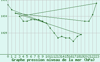 Courbe de la pression atmosphrique pour Hoydalsmo Ii