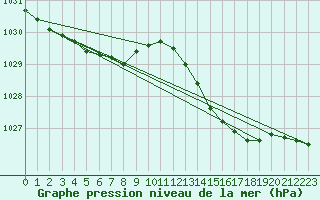 Courbe de la pression atmosphrique pour Corsept (44)