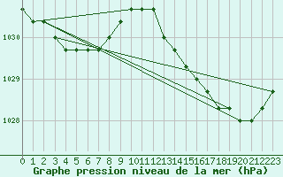 Courbe de la pression atmosphrique pour Lamballe (22)