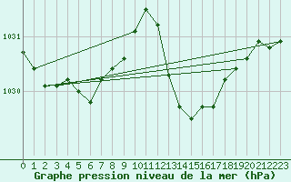 Courbe de la pression atmosphrique pour Xert / Chert (Esp)