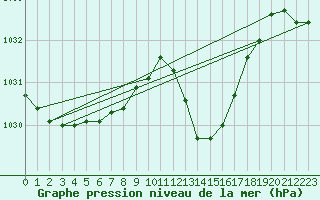 Courbe de la pression atmosphrique pour Estoher (66)