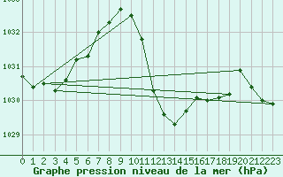 Courbe de la pression atmosphrique pour Glarus