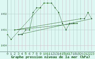 Courbe de la pression atmosphrique pour Fains-Veel (55)