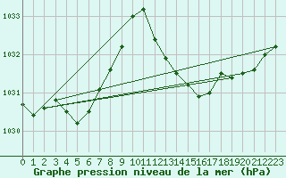 Courbe de la pression atmosphrique pour Gibraltar (UK)