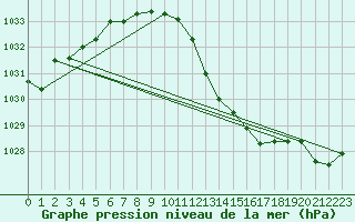 Courbe de la pression atmosphrique pour Gruissan (11)