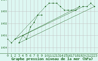 Courbe de la pression atmosphrique pour Boulaide (Lux)