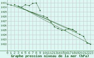 Courbe de la pression atmosphrique pour Marienberg