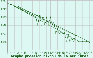 Courbe de la pression atmosphrique pour Islay