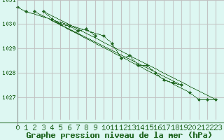 Courbe de la pression atmosphrique pour Maniitsoq Mittarfia