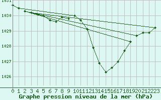 Courbe de la pression atmosphrique pour Potes / Torre del Infantado (Esp)